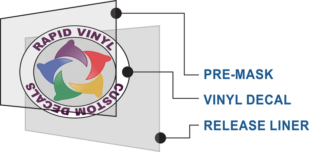 Diagram of the three decal layers: pre-mask on top, vinyl decal in the middle, release liner on the bottom